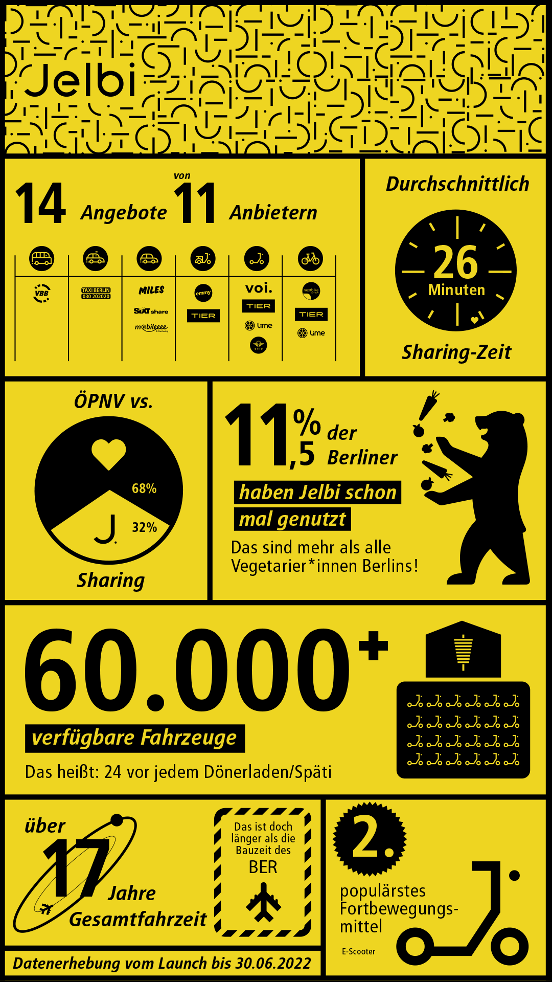 Infografik zu Jelbi 2022