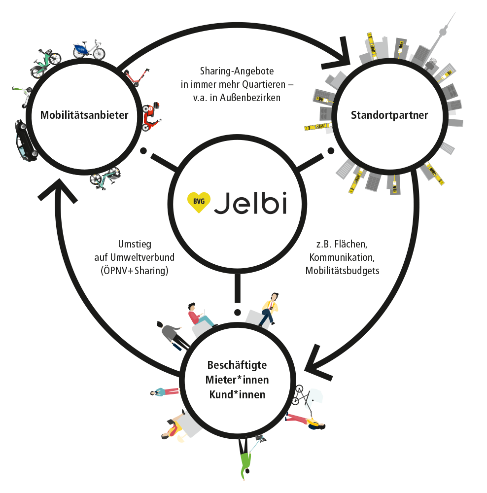 Flussdiagramm, das die Beziehung der Standortpartner, Mobilitätsanbieter und Beschäftigten, Mieter:innen und Kund:innen erklärt